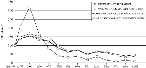 (STOCK PERFORMANCE GRAPH)